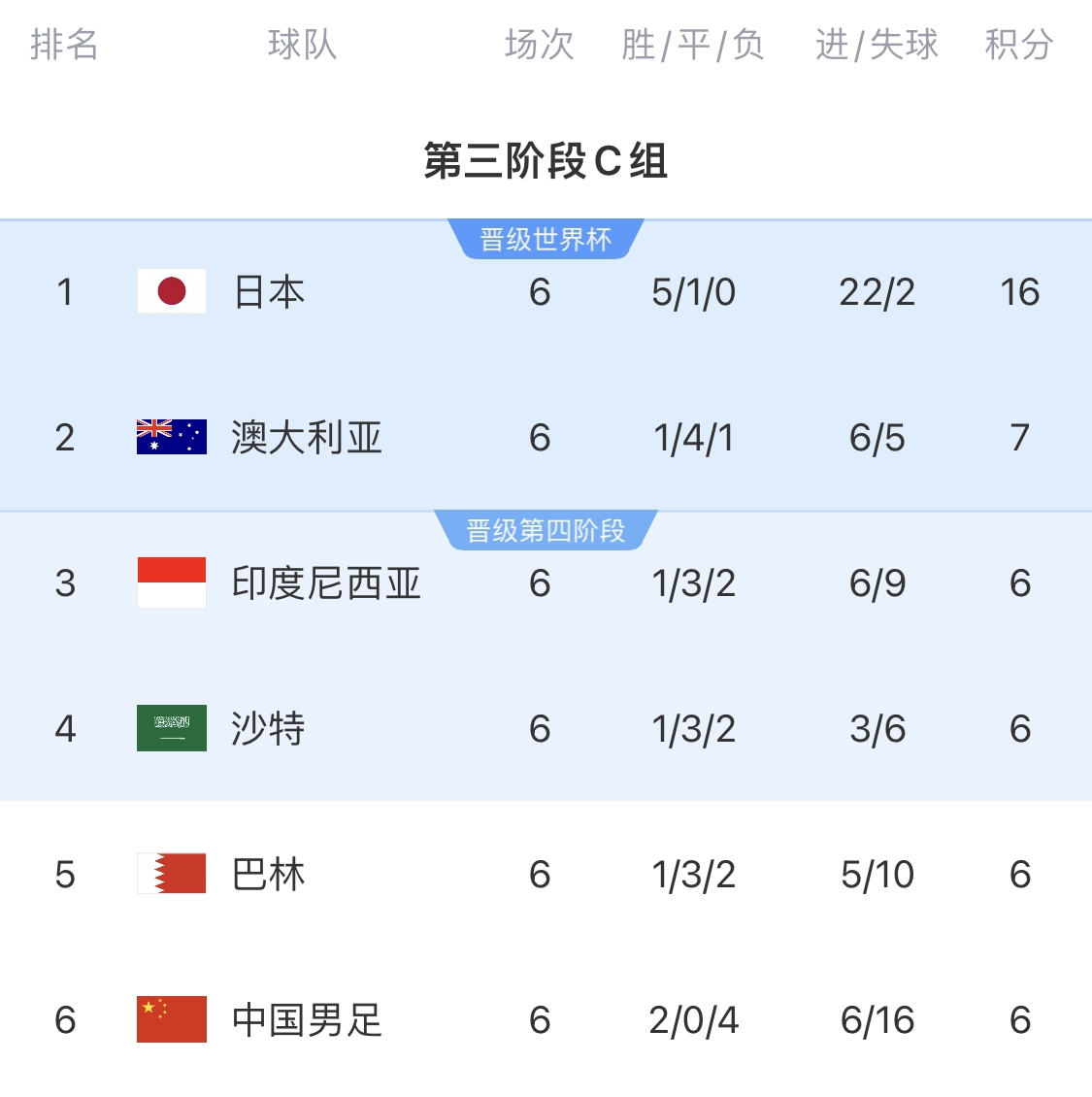 直通世界杯不无可能!国足仅落后第二1分+两名归化进展顺利